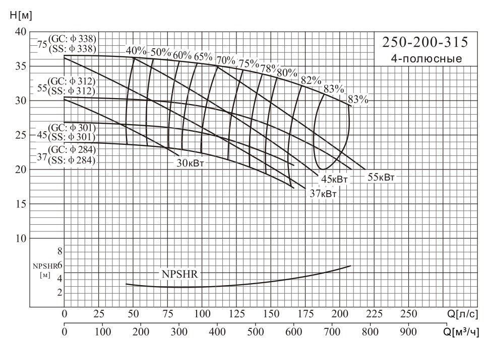 Консольный насос NISO250-200-315/55SWH - фото 