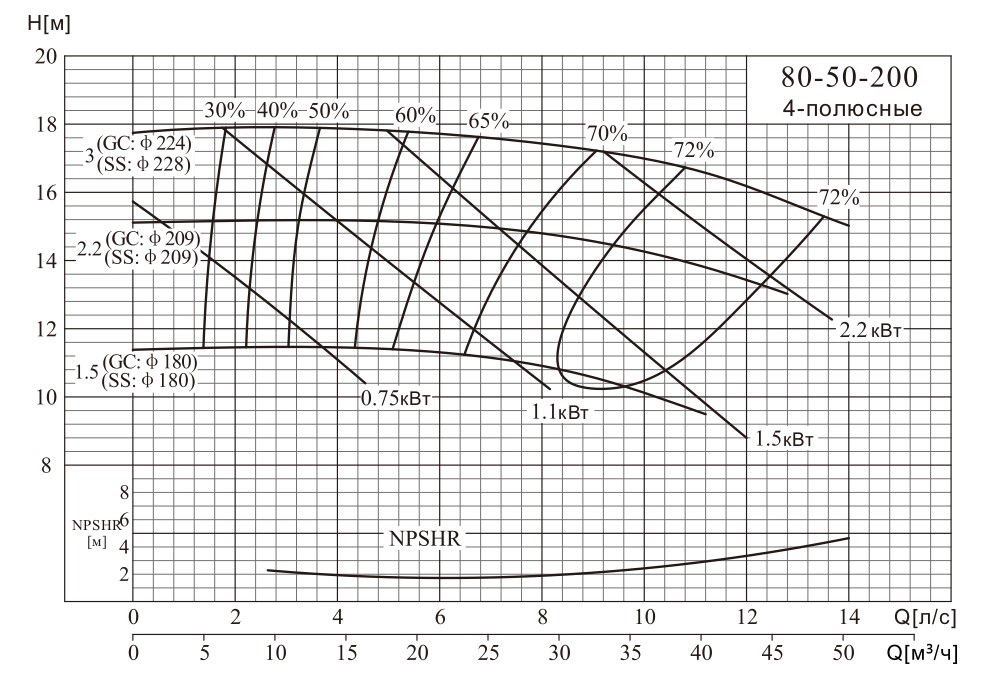 Консольный насос NISO80-50-200/3SWHDI - фото 